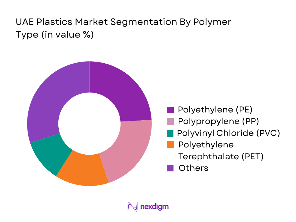 UAE Plastics Market by Polymer Type