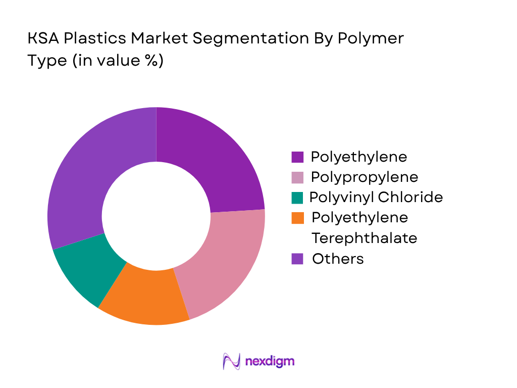 KSA Plastics Market by Polymer Type