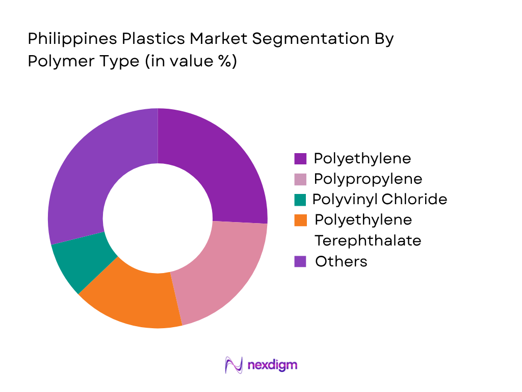 Philippines Plastics Market by Polymer Type