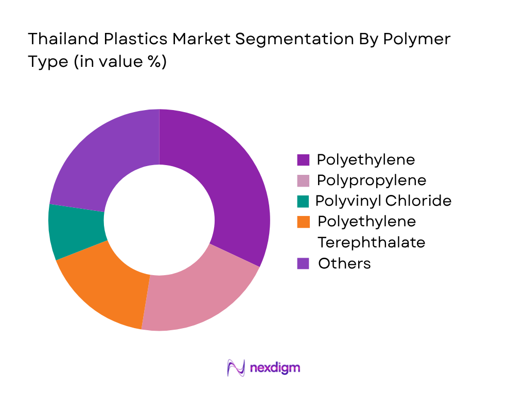 Thailand Plastics Market by Polymer Type