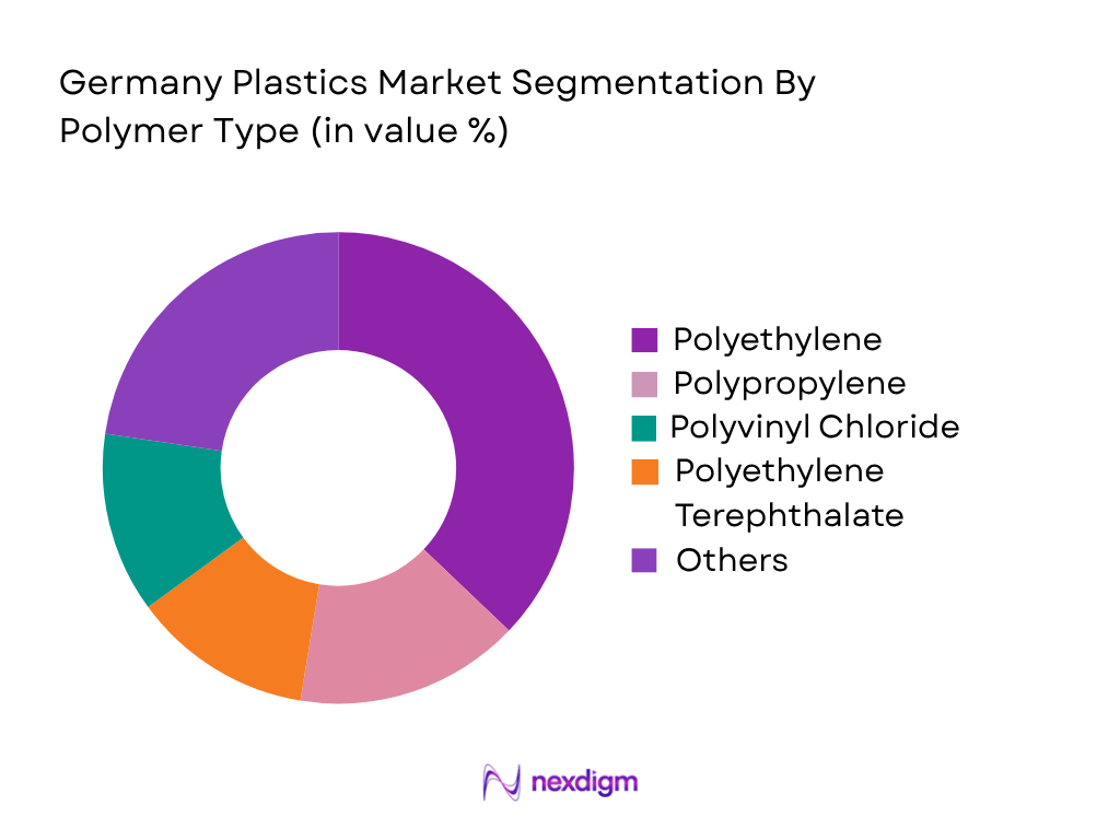 Germany Plastics Market by Polymer Type