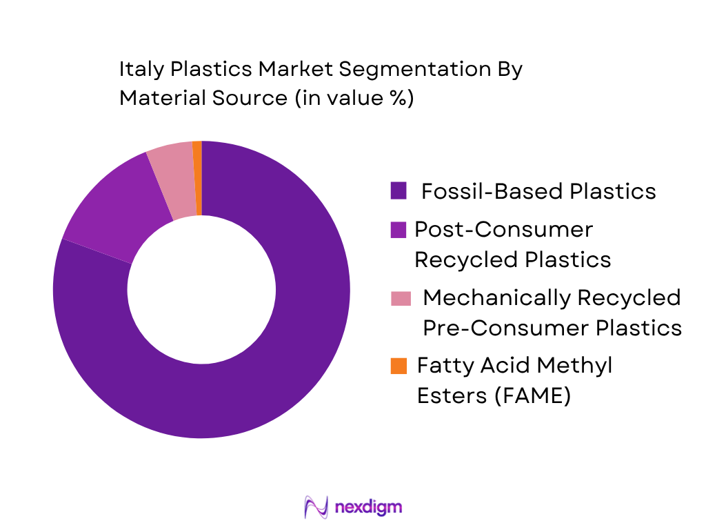 Italy Plastics Market by Material Source