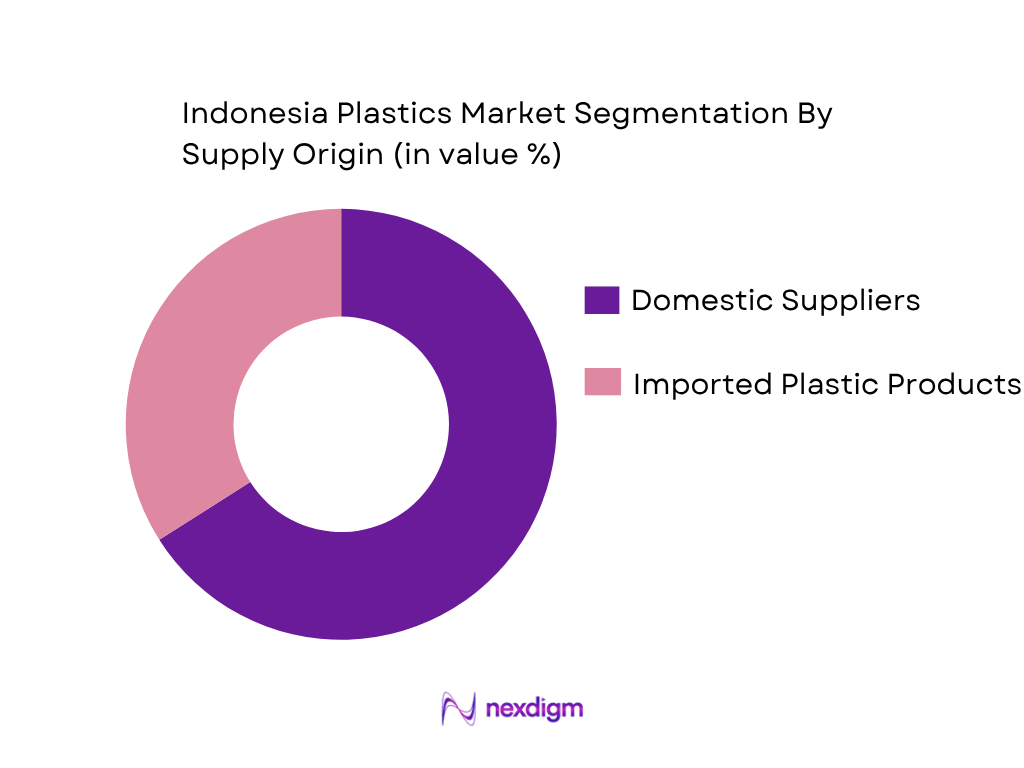 Indonesia Plastics Market by Supply Origin