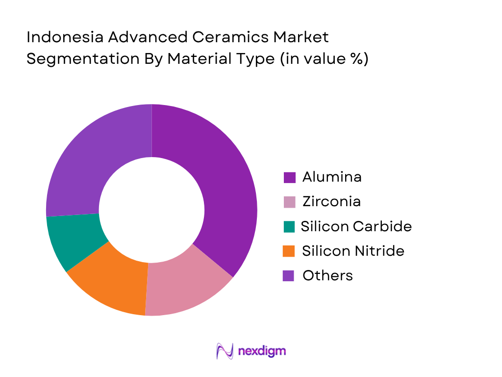 Indonesia Advanced Ceramics Market by Material Type