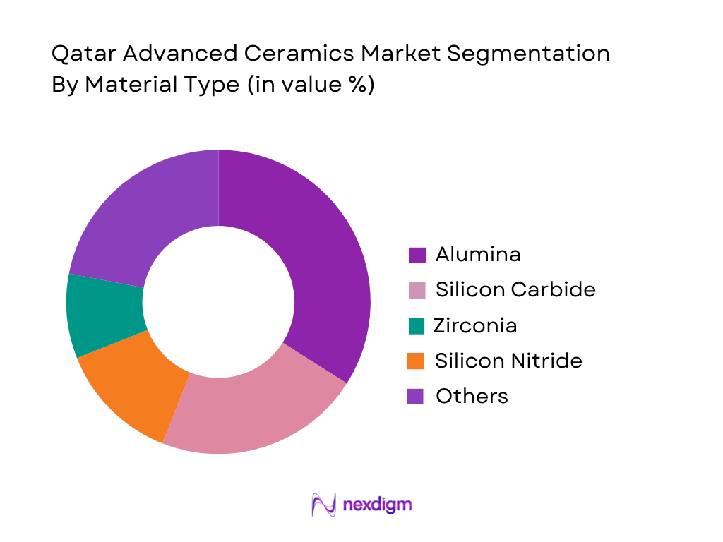 Qatar Advanced Ceramics Market by Material Type