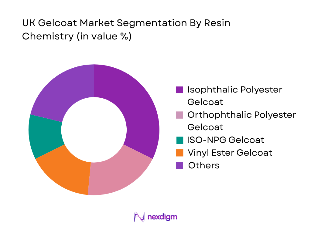 UK Gelcoat Market by Resin Chemistry