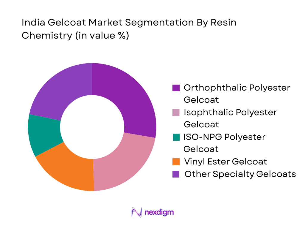India Gelcoat Market by Resin Chemistry