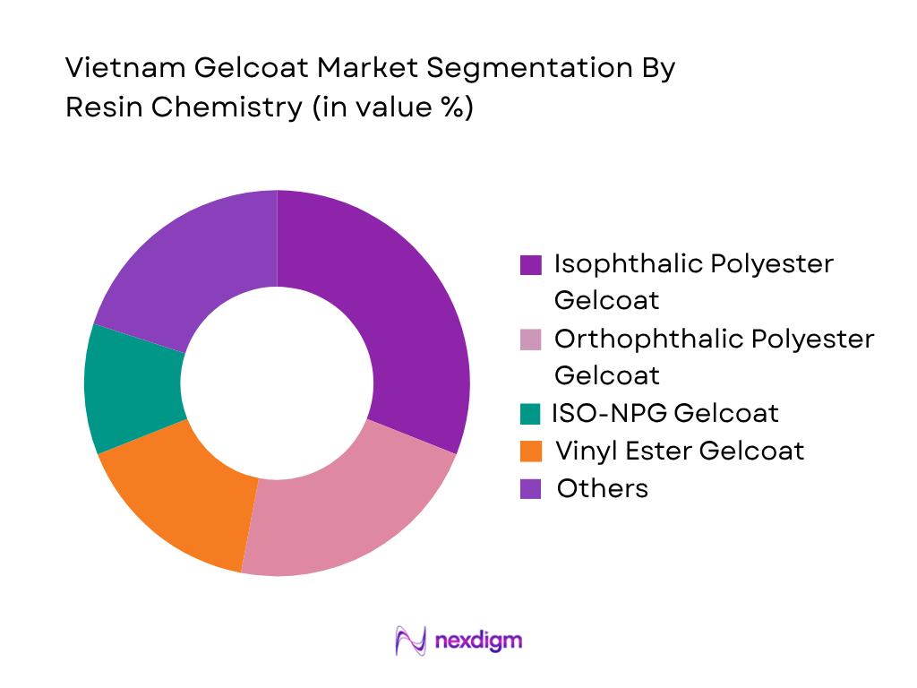 Vietnam Gelcoat Market by Resin Chemistry