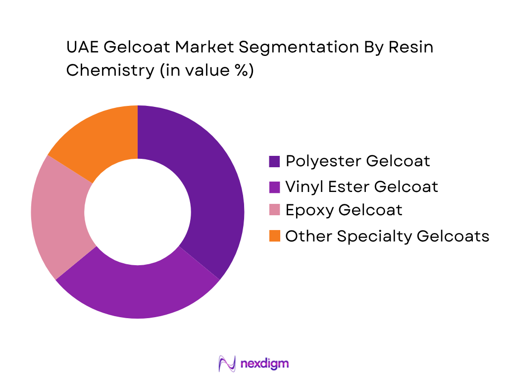 UAE Gelcoat Market by Resin Chemistry