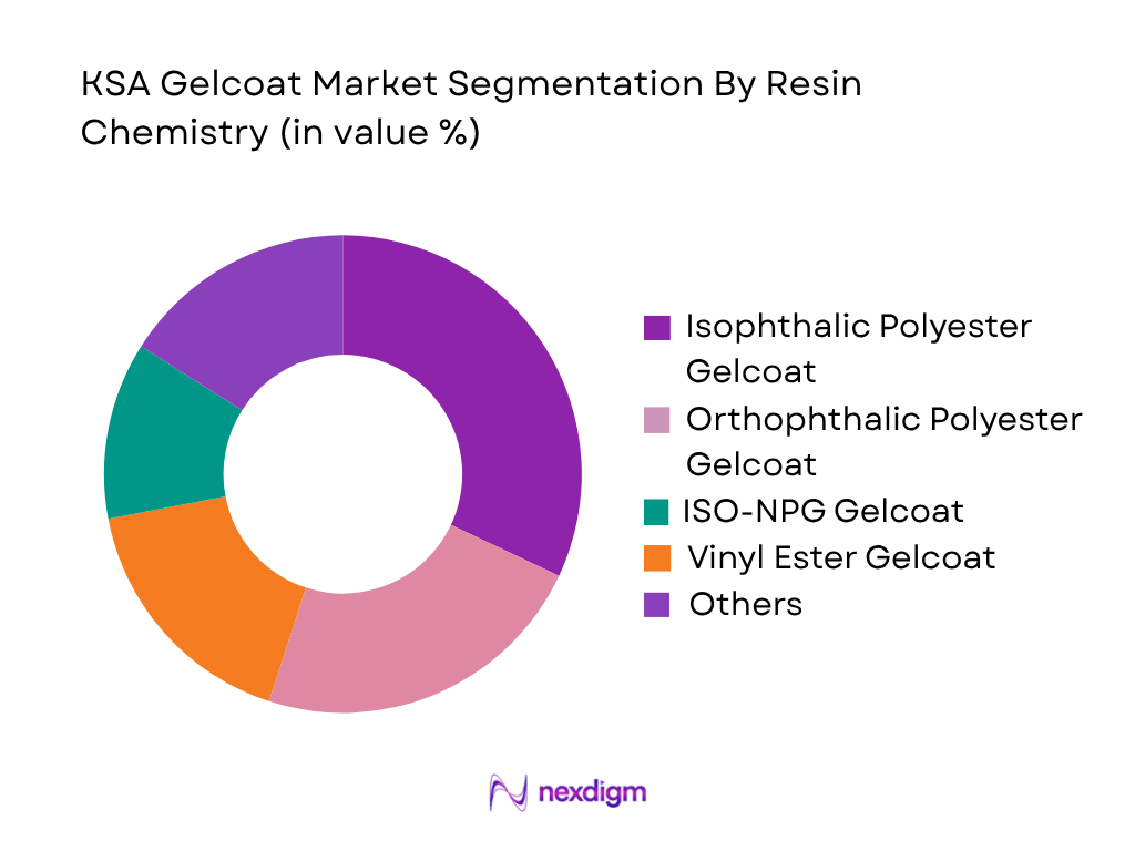 KSA Gelcoat Market by Resin Type
