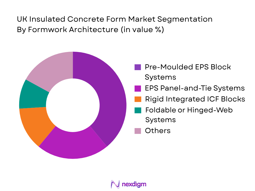 UK Insulated Concrete Form Market by Framework Architecture