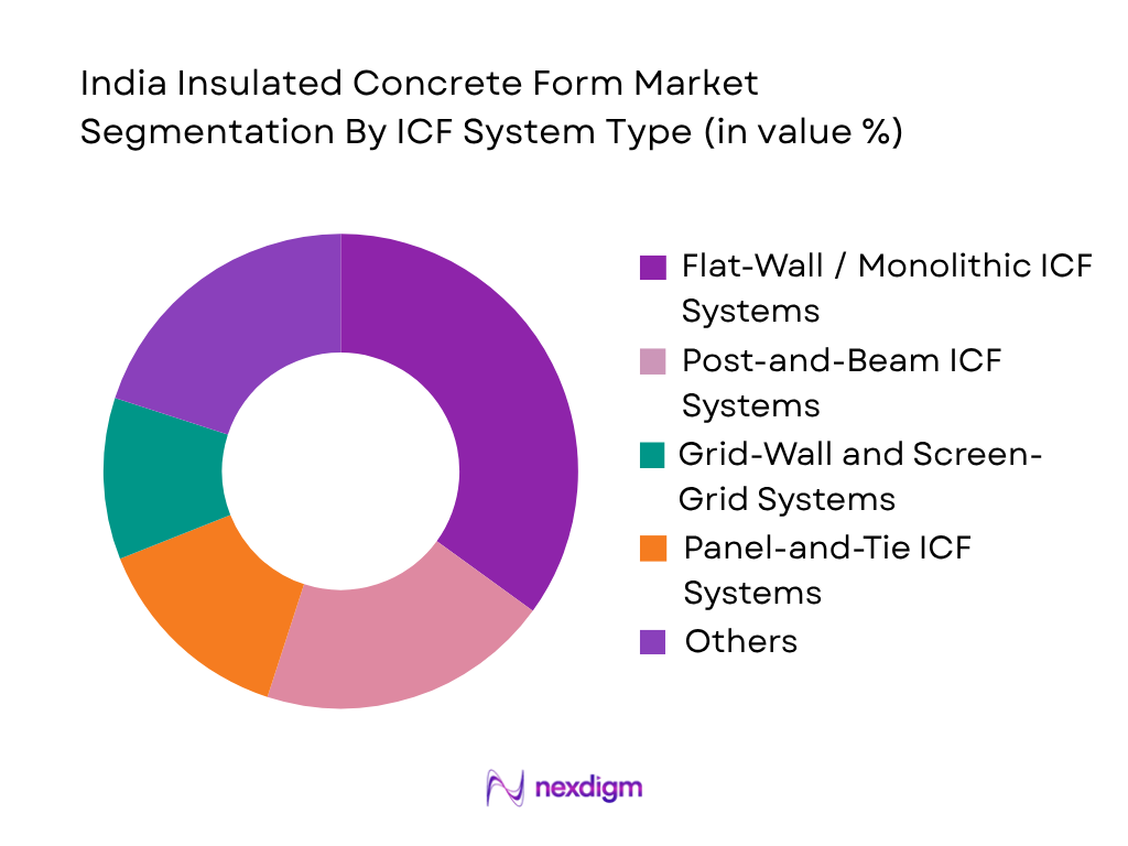 India Insulated Concrete Form Market by ICF System Type