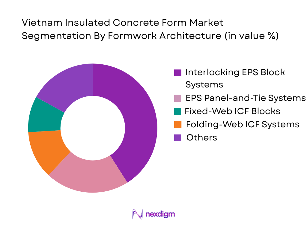 Vietnam Insulated Concrete Form Market by Framework Architecture