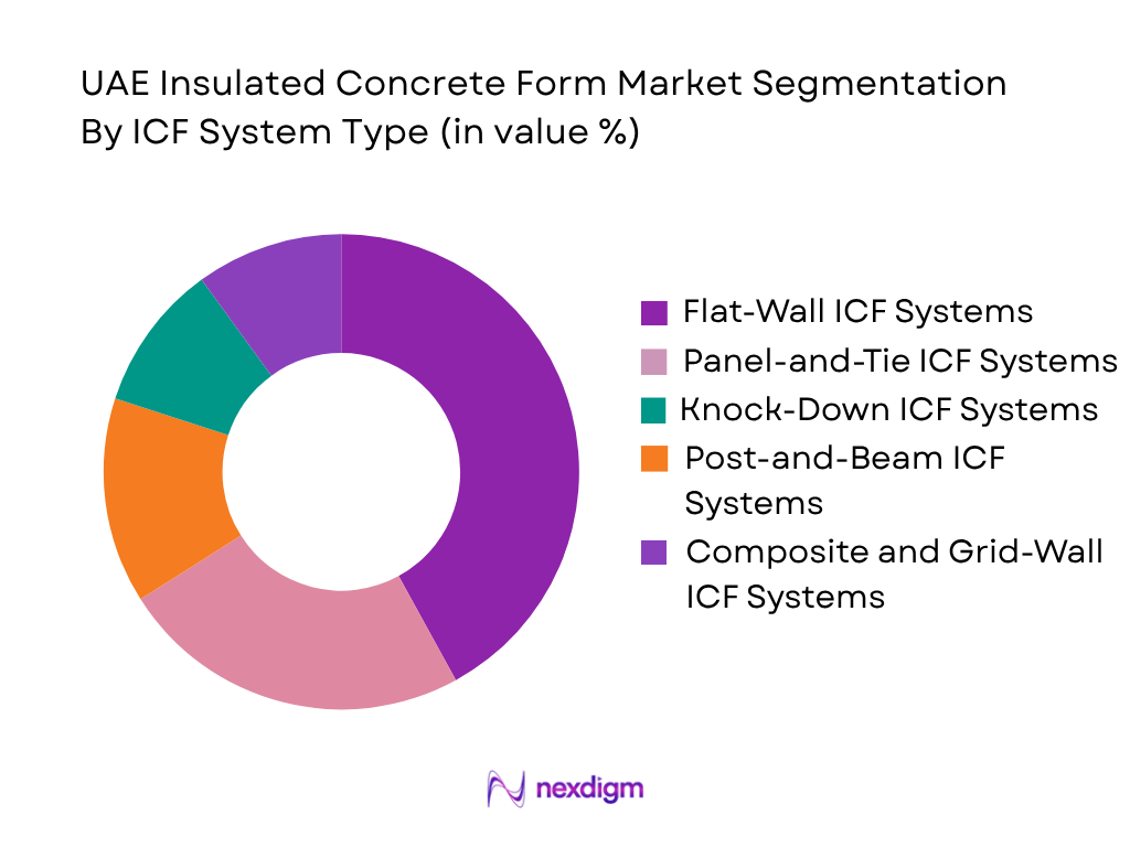 UAE Insulated Concrete Form Market by ICF System Type