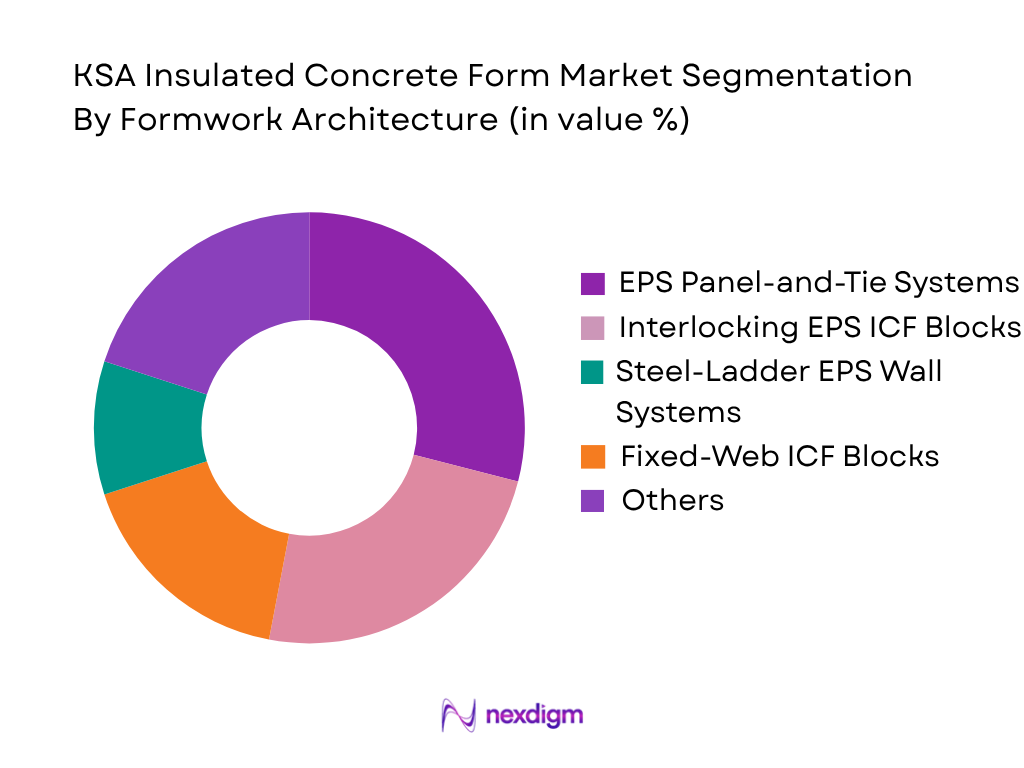KSA Insulated Concrete Form Market by Framework Architecture