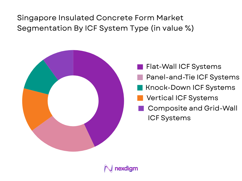 Singapore Insulated Concrete Form Market by ICF System