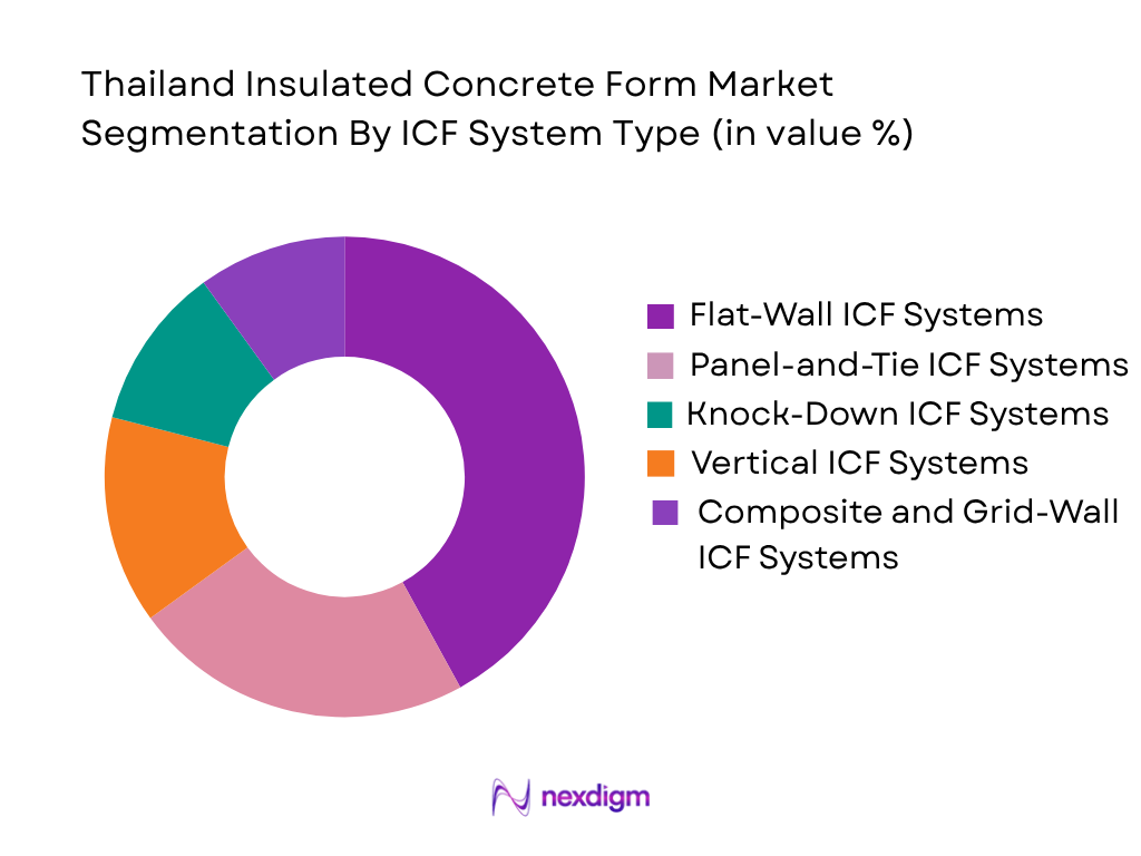 Thailand Insulated Concrete Form Market by ICF System Type