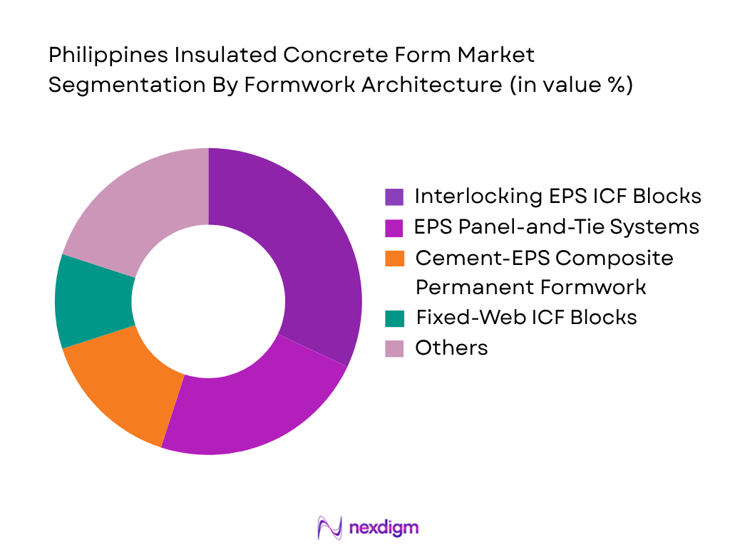Philippines Insulated Concrete Form Market by Formwork Architecture
