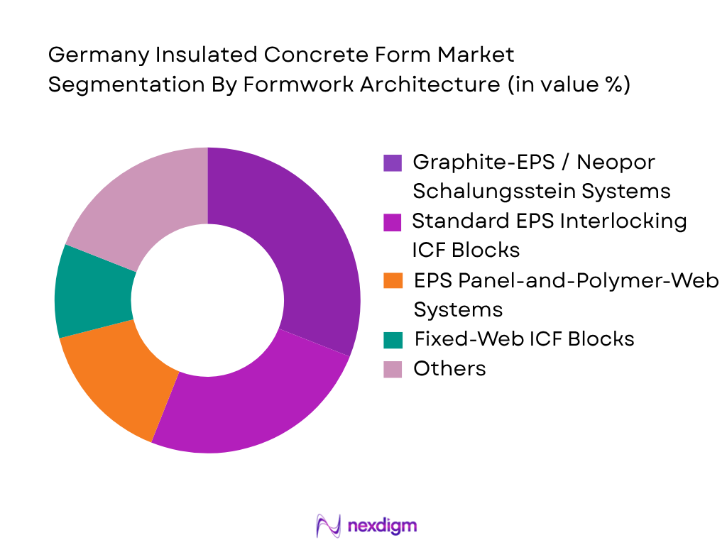 Germany Insulated Concrete Form Market by Formwork Architecture