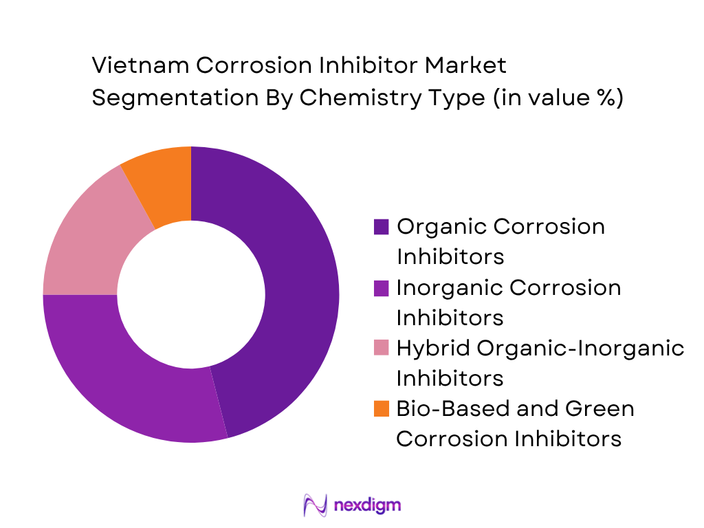 Vietnam Corrosion Inhibitor Market by Chemistry Type
