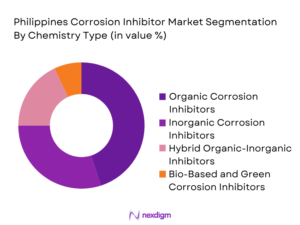 Philippines Corrosion Inhibitor Market by Chemistry Type