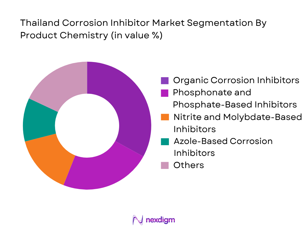 Thailand Corrosion Inhibitor Market by Product Chemistry