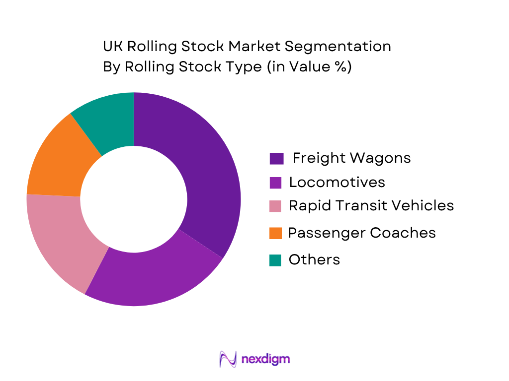 UK Rolling Stock Market by Rolling Stock Type