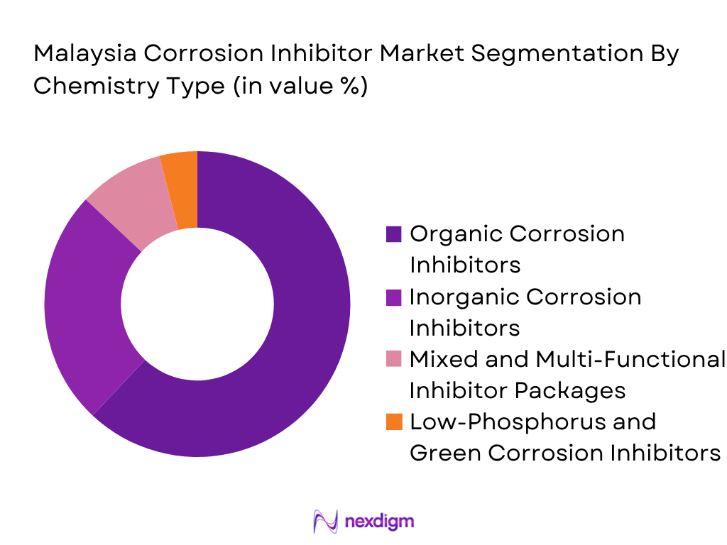Malaysia Corrosion Inhibitor Market by Chemistry Type