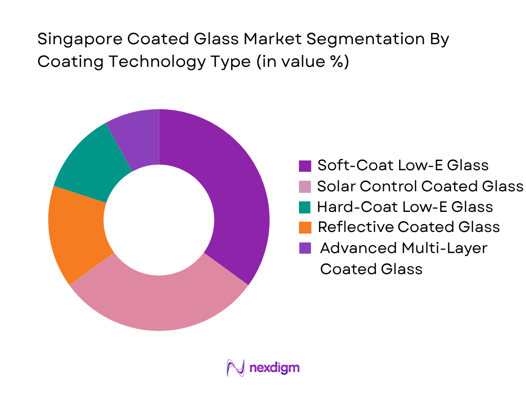Singapore Coated Glass Market Coating Technology Type