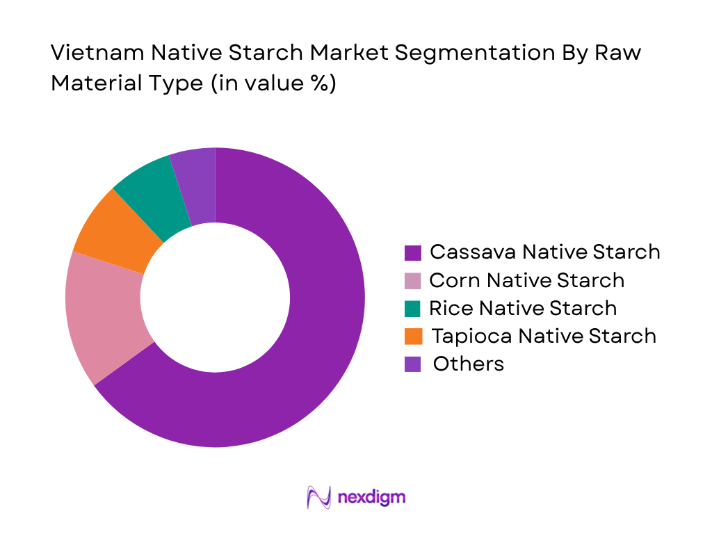 Vietnam Native Starch Market by Raw Material Type