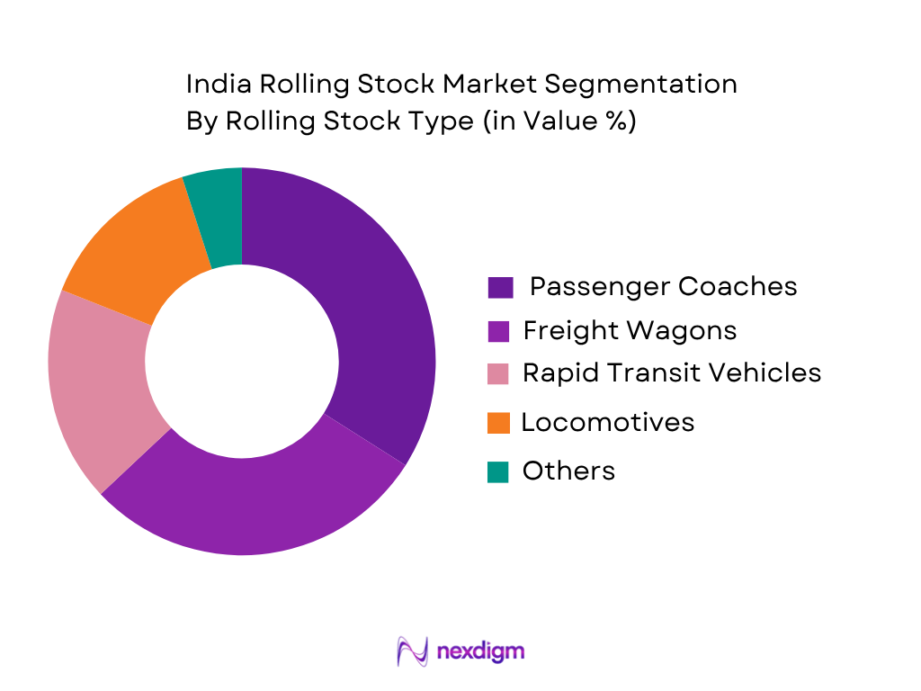 India Rolling Stock Market by Rolling Stock Type