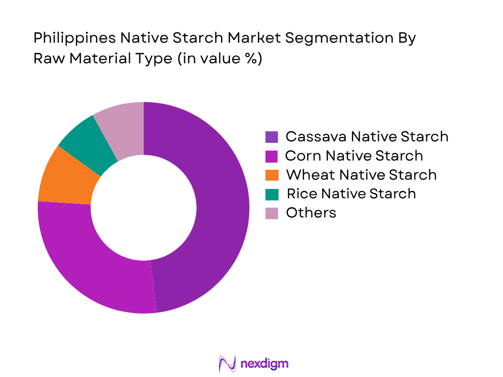 Philippines Native Starch Market by Raw Material Type