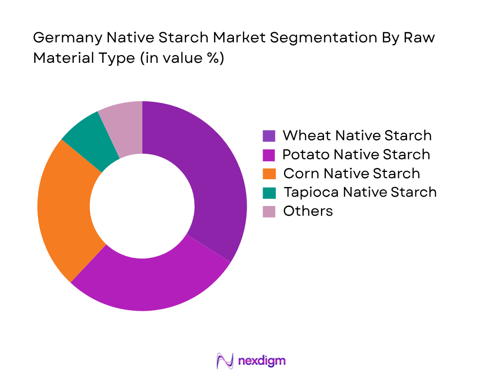 Germany Native Starch Market by Raw Material Type