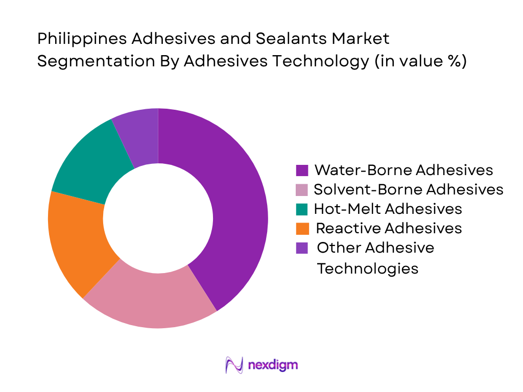 Philippines Adhesives and Sealants Market by Adhesives Technology