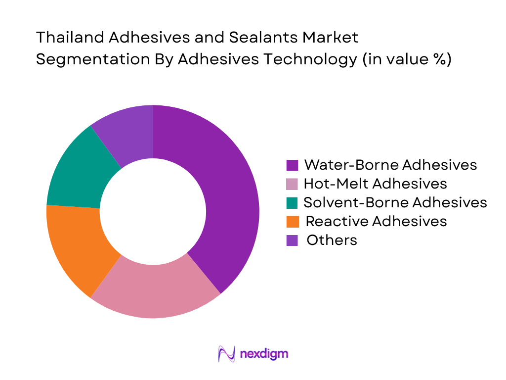 Thailand Adhesives and Sealants Market by Adhesives Technology