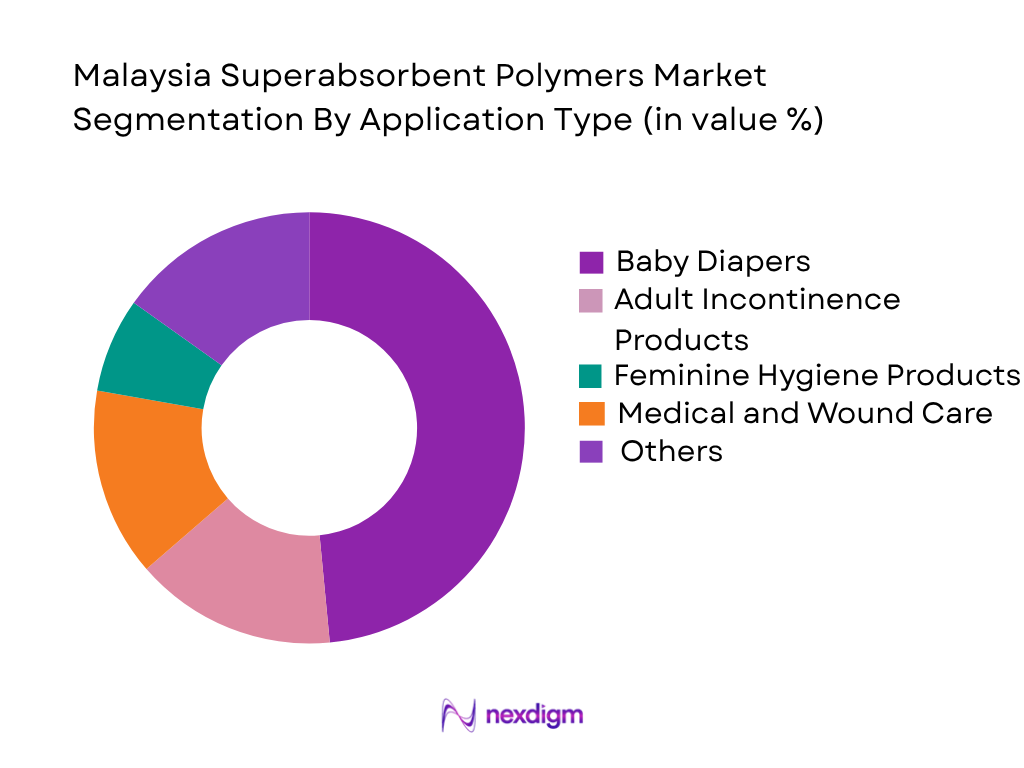 Malaysia Superabsorbent Polymers Market by Application