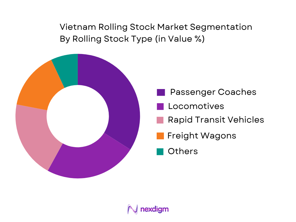 Vietnam Rolling Stock Market by Rolling Stock Type
