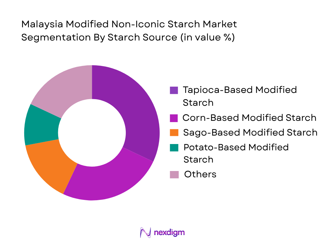 Malaysia Modified Non-Iconic Starch Market by Starch Source