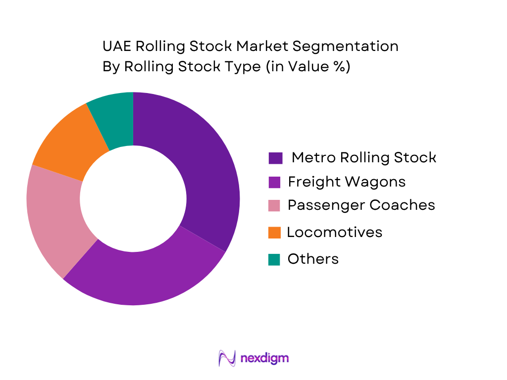 UAE Rolling Stock Market by Rolling Stock Type