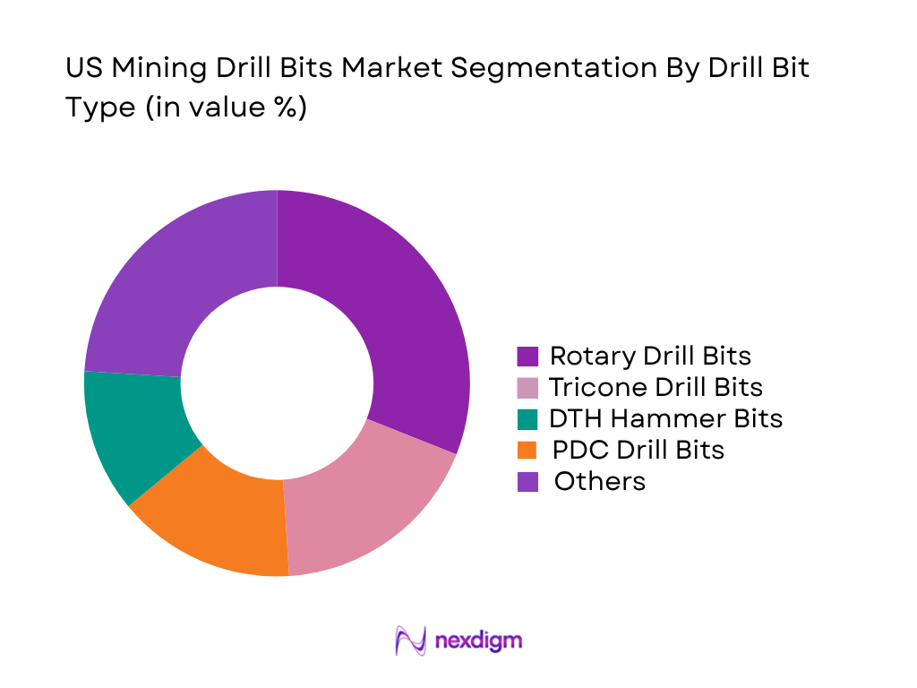 US Mining Drill Bits Market by Drill Bits Type