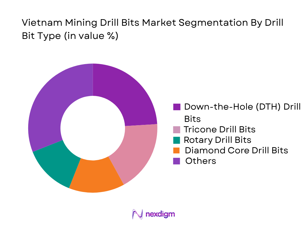 Vietnam Mining Drill Bits Market by Drill Bits Type