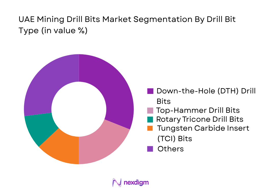 UAE Mining Drill Bits Market by Drill Bits Type
