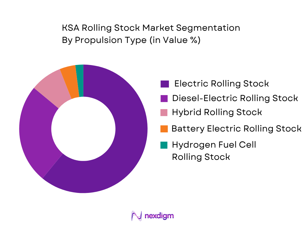 KSA Rolling Stock Market by Propulsion Type
