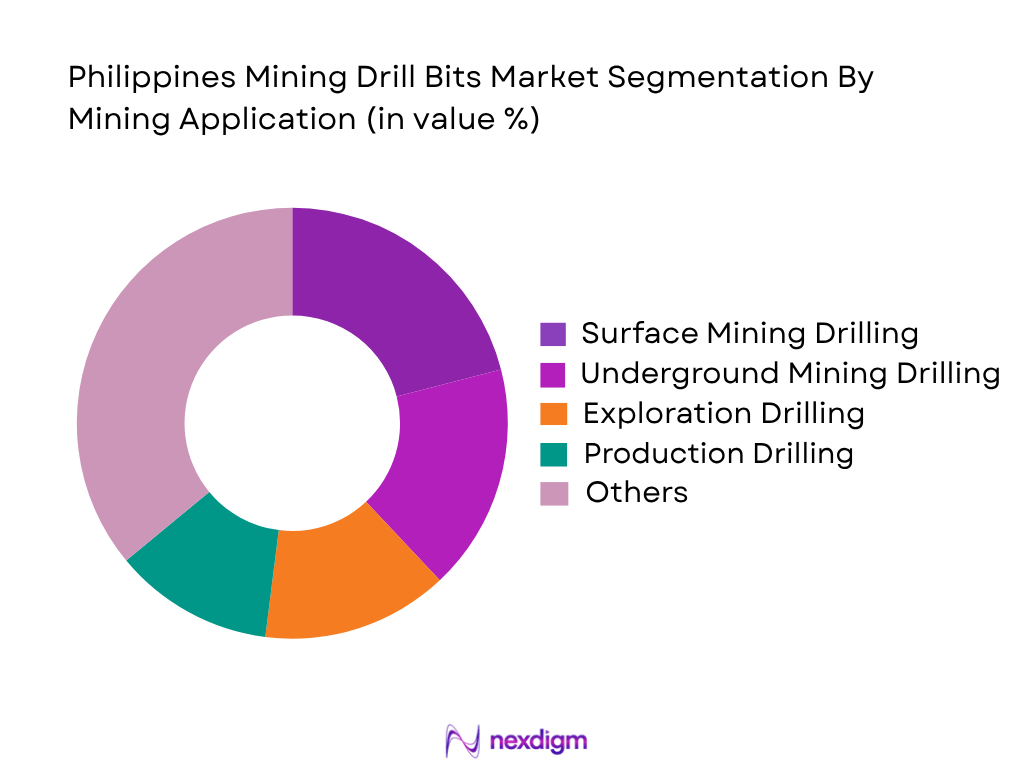 Philippines Mining Drill Bits Market by Mining Application