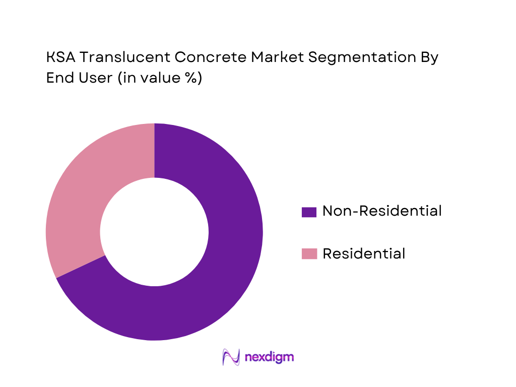 KSA Translucent Concrete Market by End-User
