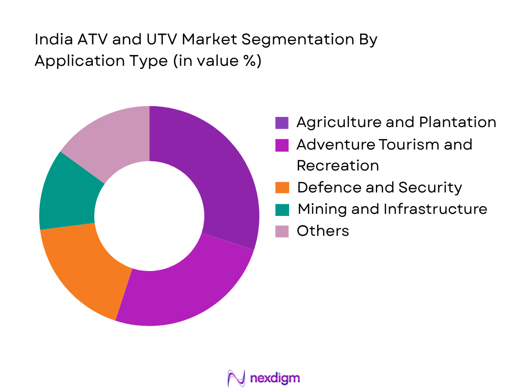 India ATV and UTV Market by Application