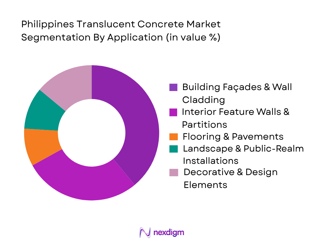 Philippines Translucent Concrete Market by Application