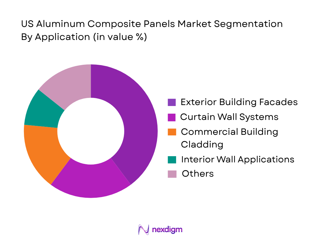 US Aluminum Composite Panels Market by Application