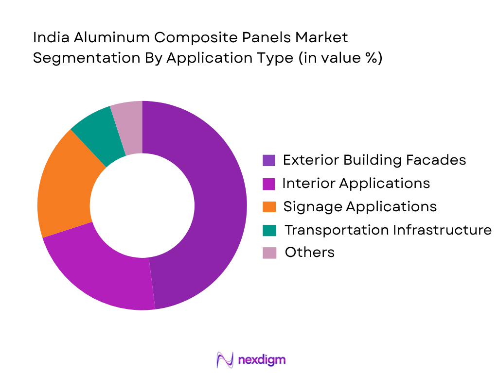 India Aluminum Composite Panels Market by Application Type