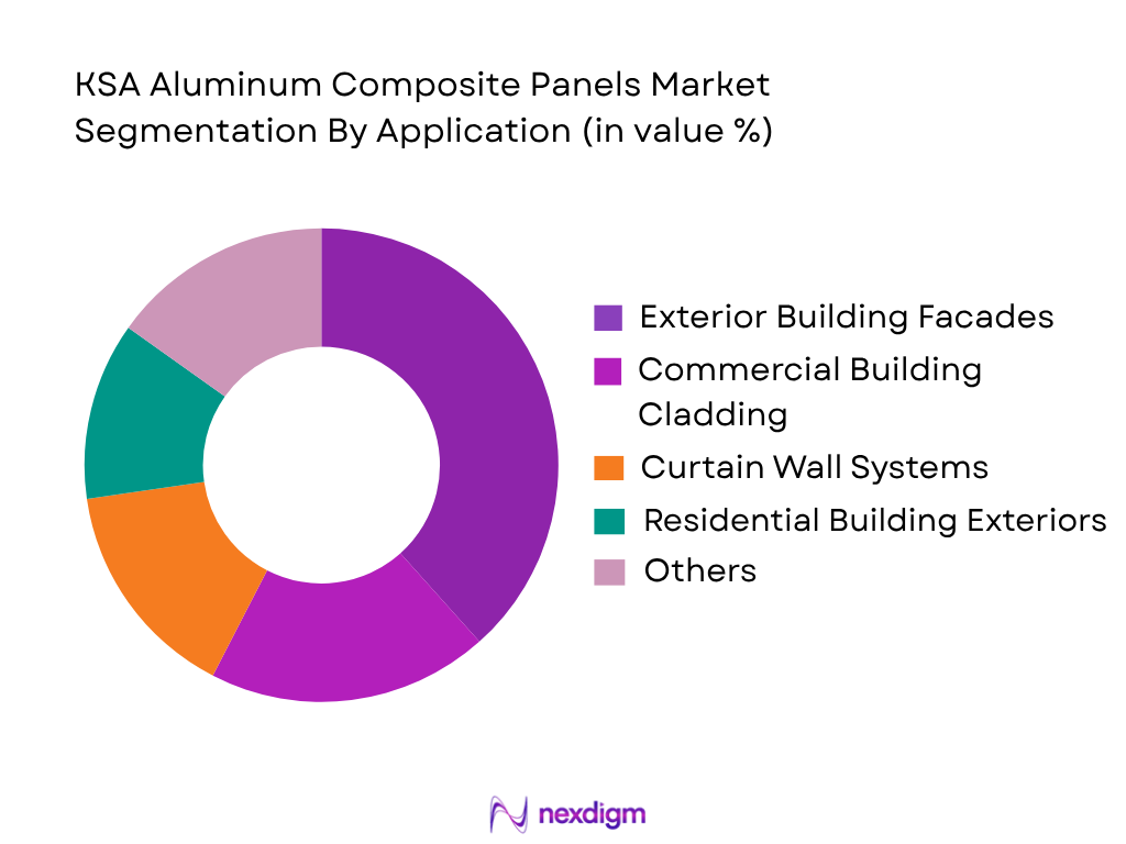 KSA Aluminum Composite Panels Market by Application